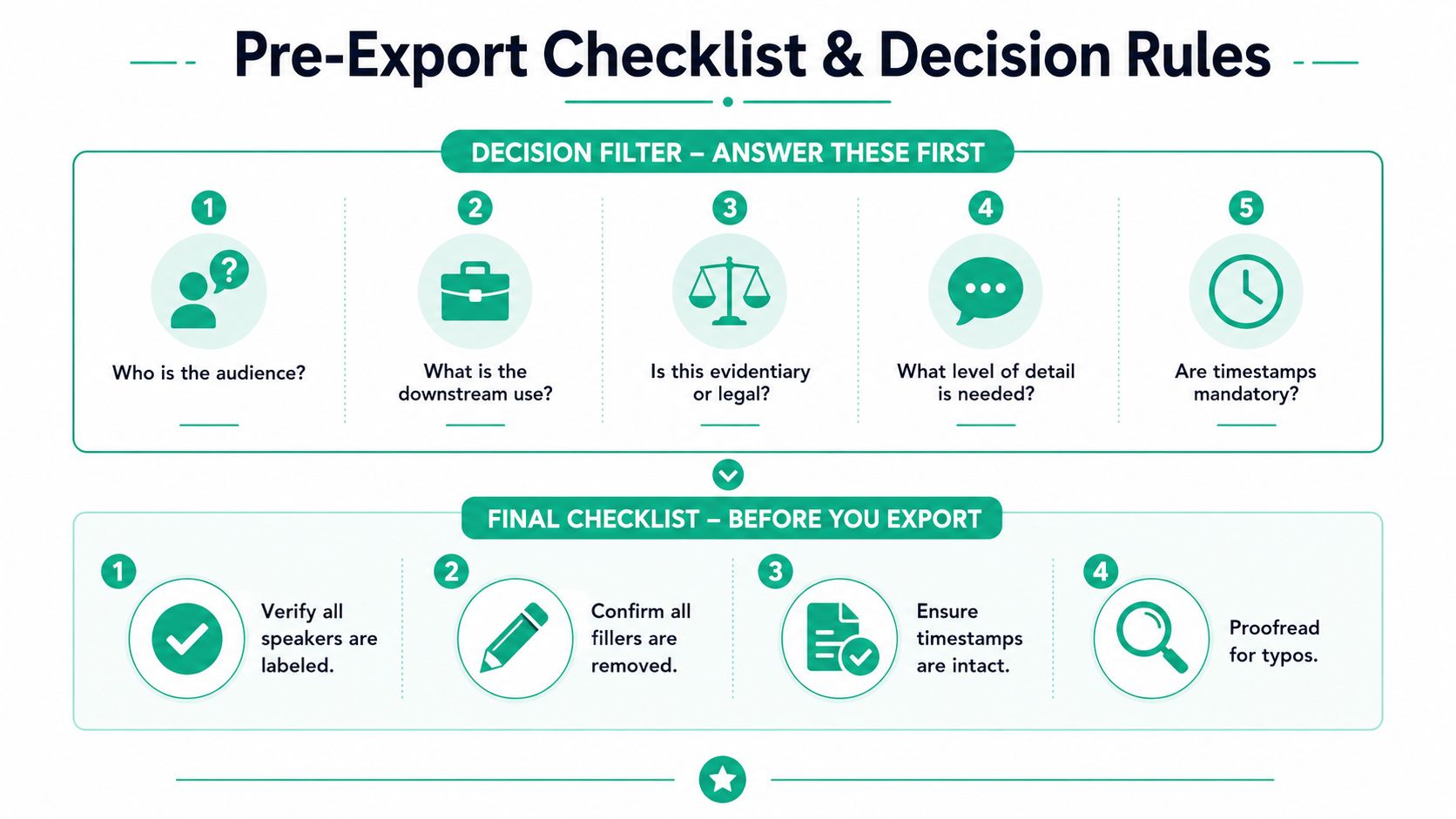 A professional infographic outlining pre-export decision rules and a final quality checklist for transcription workflows.