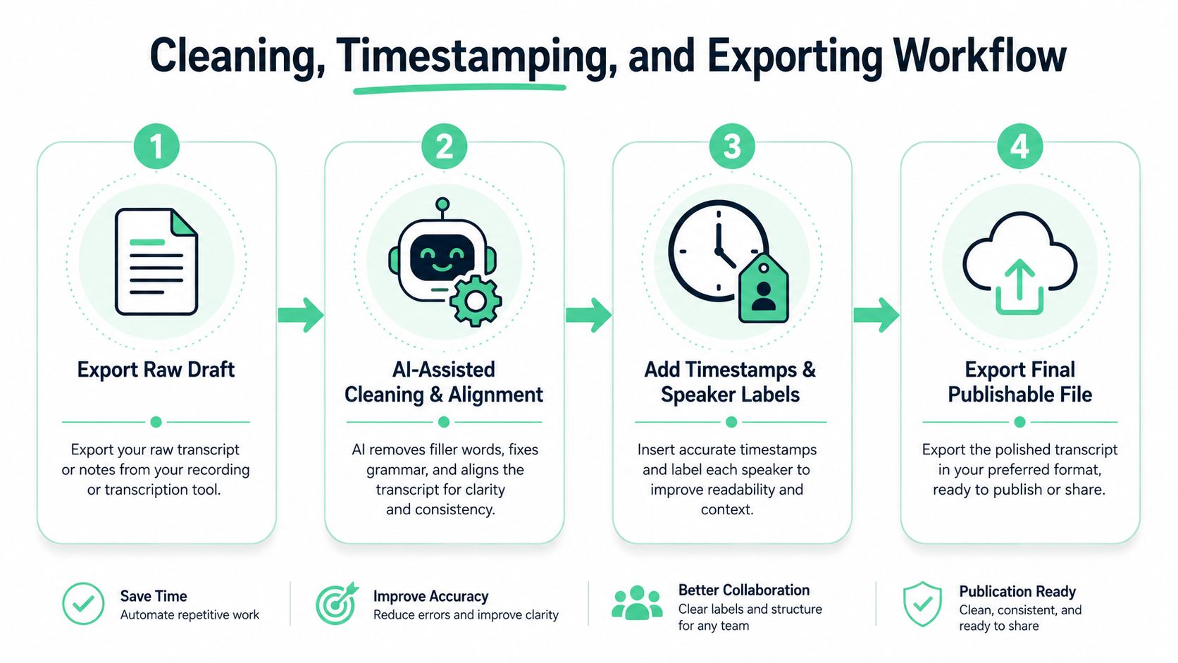 A four-step infographic illustrating a workflow for cleaning, timestamping, and exporting professional interview transcripts.