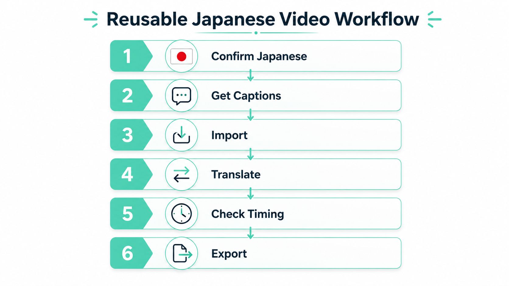 A six-step infographic flow chart illustrating a reusable video workflow for translating Japanese content.