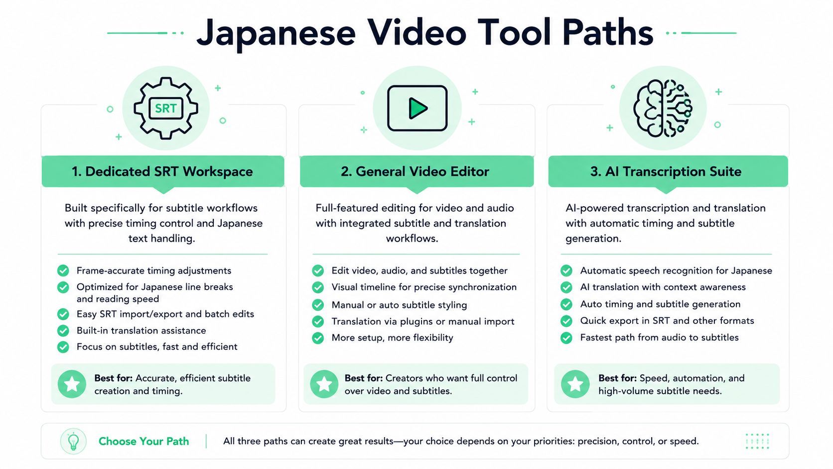A diagram outlining three distinct workflows for creating Japanese video subtitles, ranging from manual editors to AI.